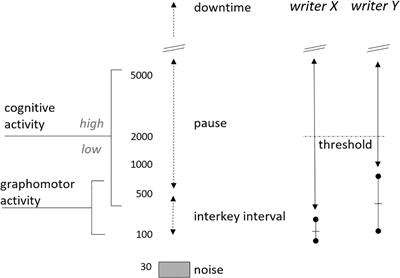 Cognitive Writing Process Characteristics in Alzheimer’s Disease